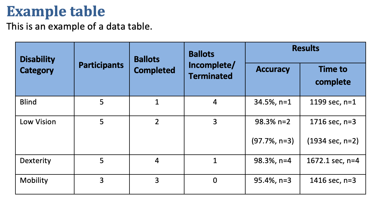 A correctly marked up table in Word, with complex headers, before conversion to PDF.